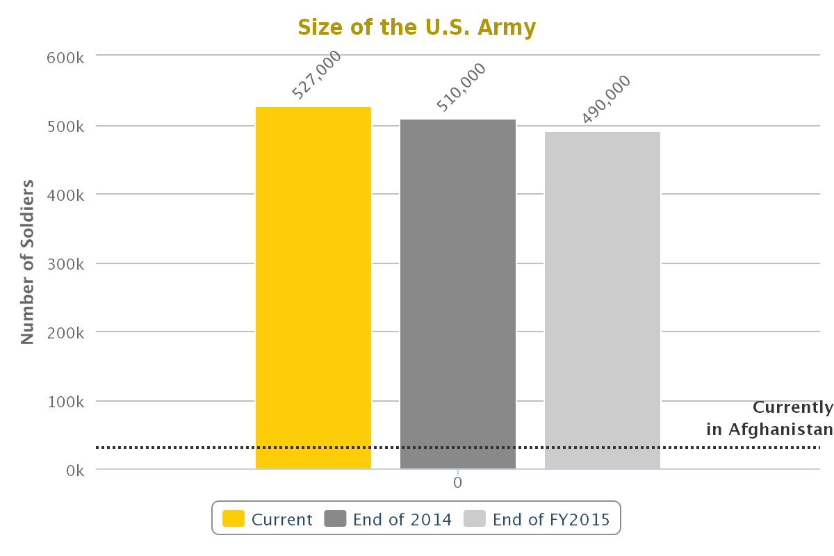 Army sizes. Army sizes