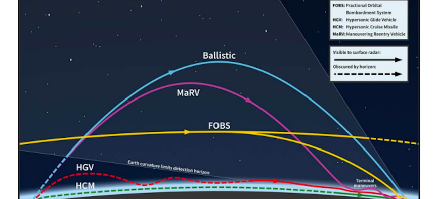 An illustration of the altitudes of ballistic, maneuverable hypersonic, and various other missile types.