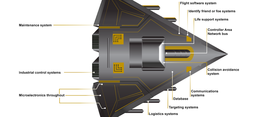 Embedded Software and Information Technology Systems Are Pervasive in Weapon Systems (Represented via Fictitious Weapon System for Classification Reasons)