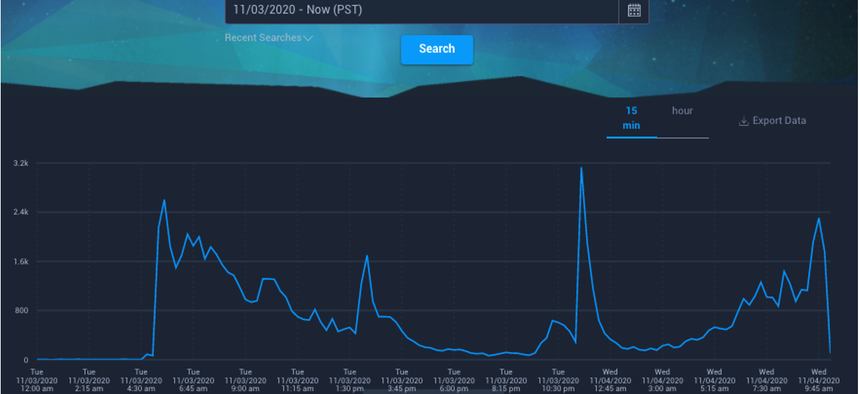 On Nov. 3, the #stopthesteal false narrative took just minutes to spike and start to spread.